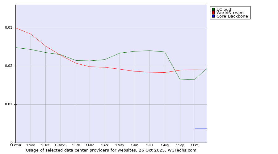 Historical trends in the usage of UCloud vs. WorldStream vs. Core-Backbone