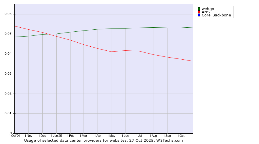 Historical trends in the usage of webgo vs. ANS vs. Core-Backbone