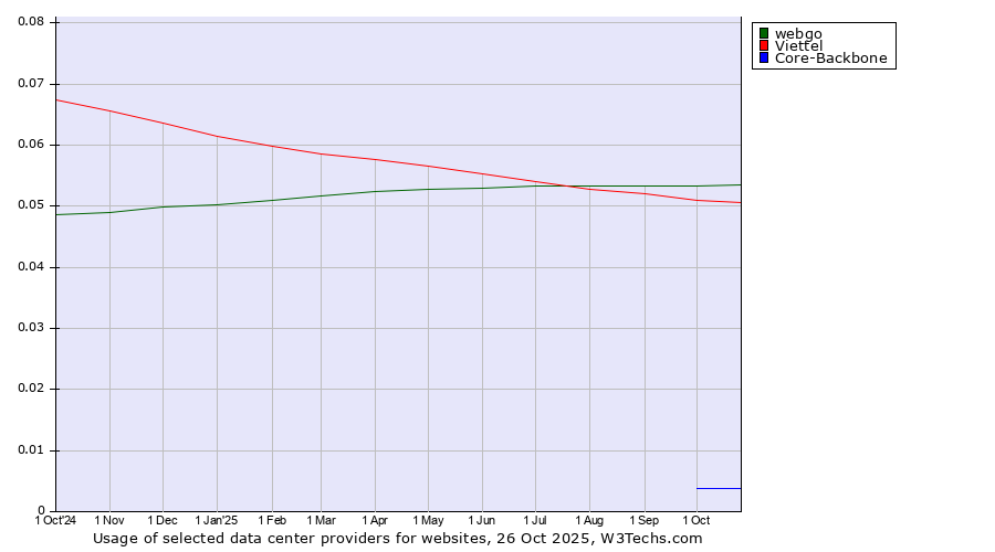 Historical trends in the usage of webgo vs. Viettel vs. Core-Backbone