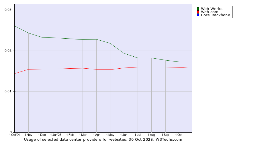 Historical trends in the usage of Web Werks vs. Web.com vs. Core-Backbone
