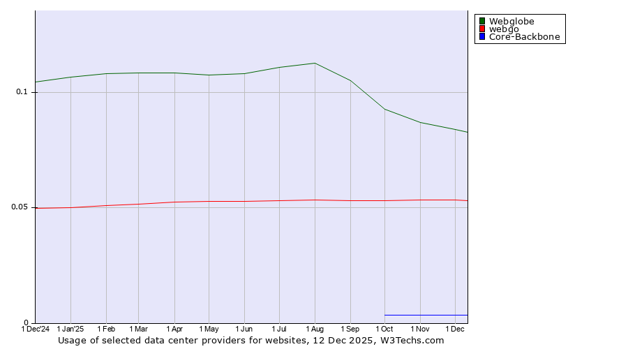 Historical trends in the usage of Webglobe vs. webgo vs. Core-Backbone