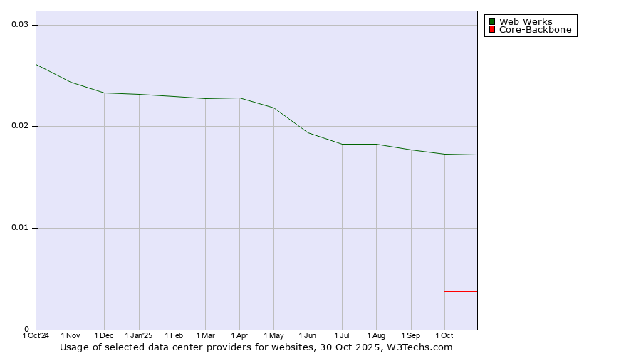 Historical trends in the usage of Web Werks vs. Core-Backbone