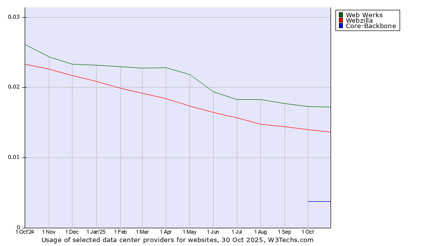 Historical trends in the usage of Web Werks vs. Webzilla vs. Core-Backbone