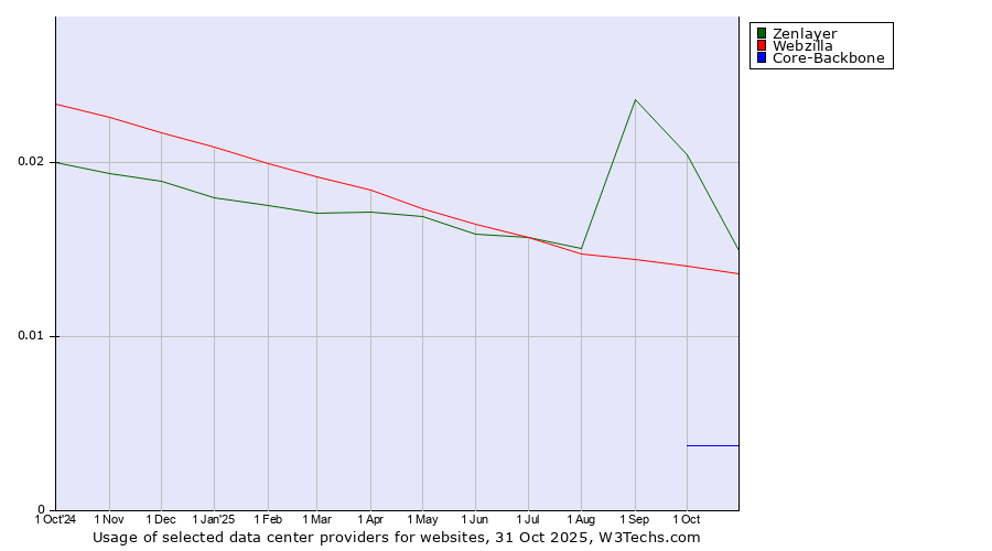 Historical trends in the usage of Zenlayer vs. Webzilla vs. Core-Backbone