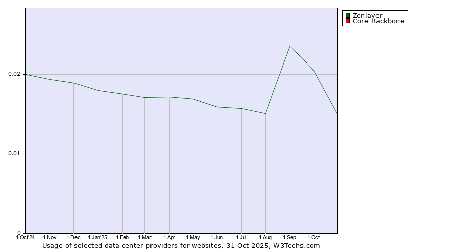 Historical trends in the usage of Zenlayer vs. Core-Backbone