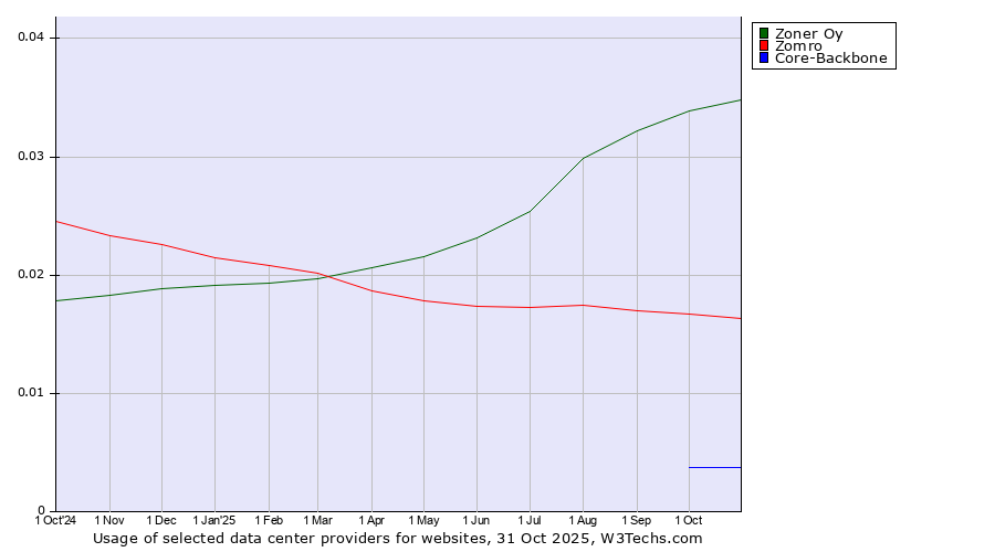 Historical trends in the usage of Zoner Oy vs. Zomro vs. Core-Backbone
