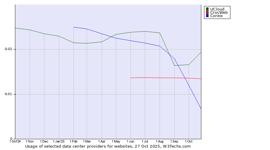 Historical trends in the usage of UCloud vs. CrocWeb vs. Coreix