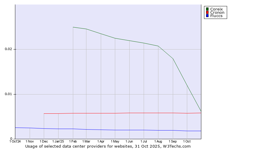 Historical trends in the usage of Coreix vs. Cronon vs. Fluccs