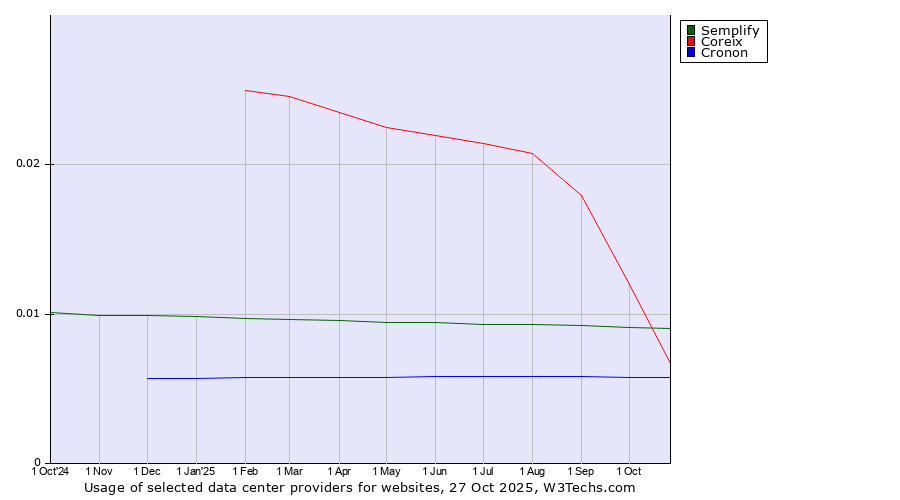 Historical trends in the usage of Semplify vs. Coreix vs. Cronon