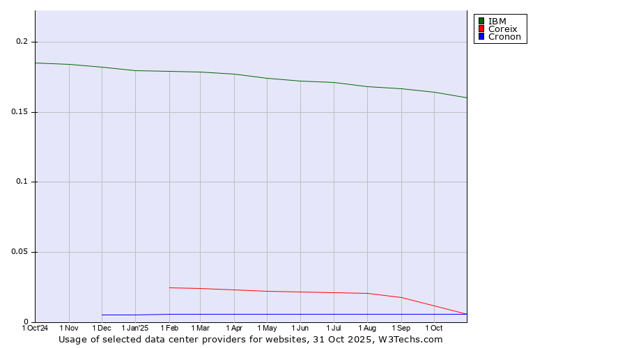 Historical trends in the usage of IBM vs. Coreix vs. Cronon
