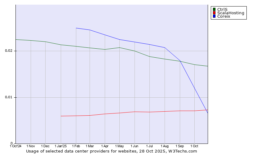 Historical trends in the usage of CtrlS vs. Coreix vs. ScalaHosting