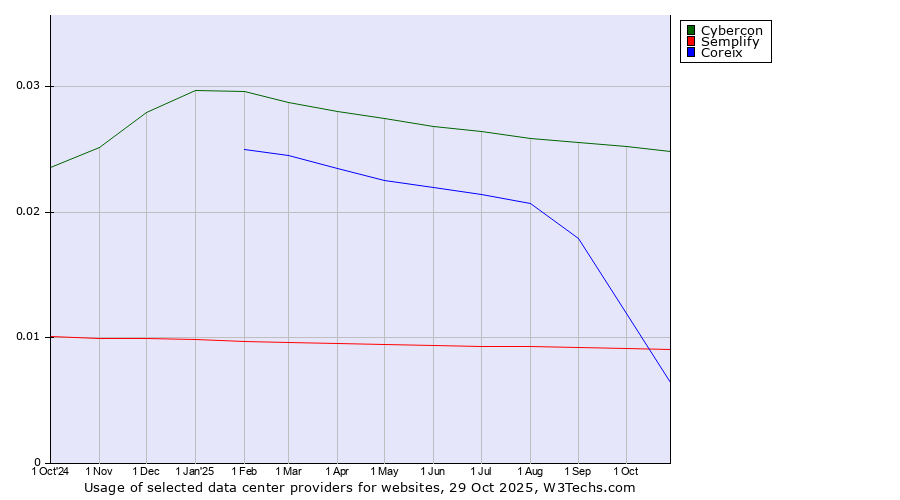 Historical trends in the usage of Cybercon vs. Semplify vs. Coreix