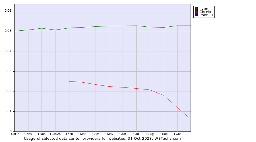 Historical trends in the usage of cyon vs. Coreix vs. Root.lu