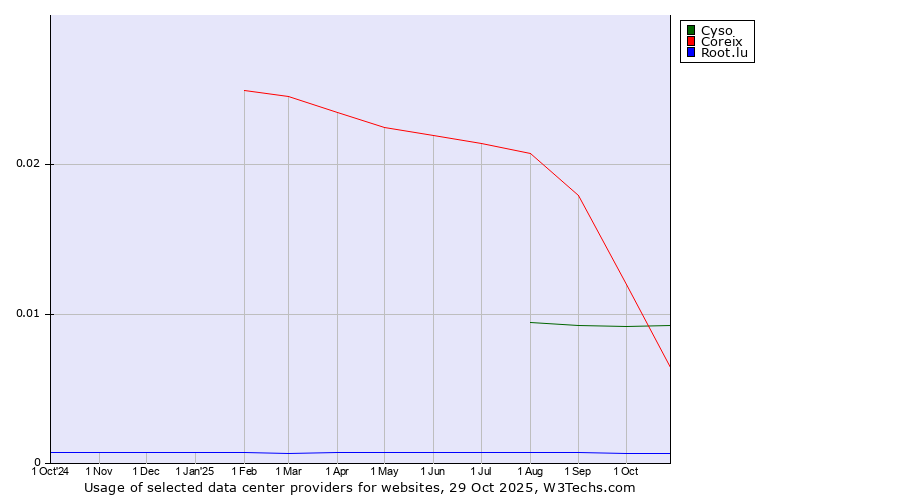 Historical trends in the usage of Cyso vs. Coreix vs. Root.lu