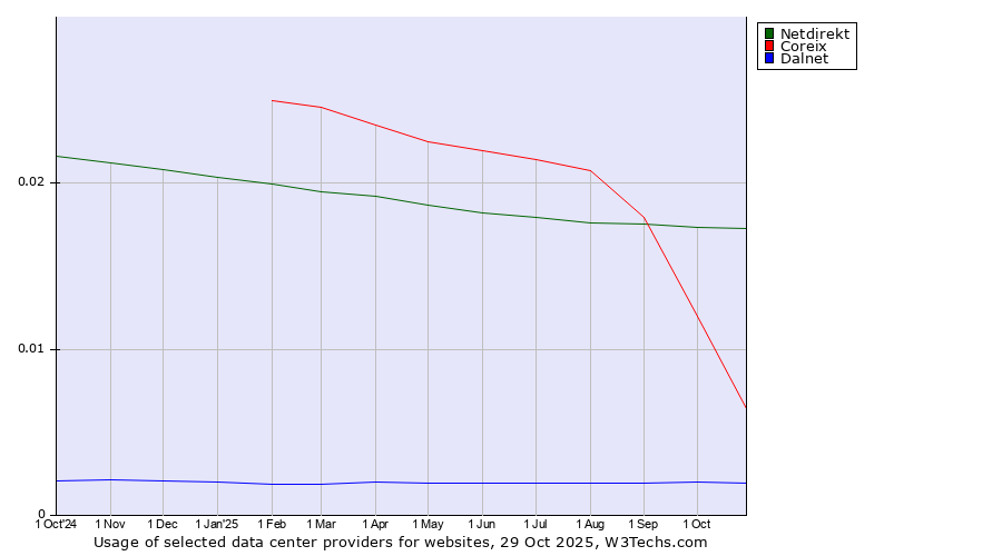 Historical trends in the usage of Netdirekt vs. Coreix vs. Dalnet