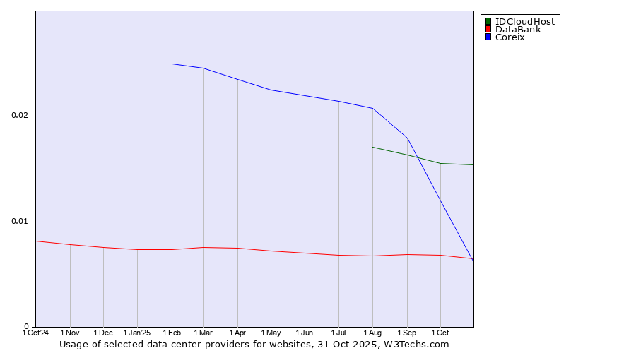 Historical trends in the usage of IDCloudHost vs. Coreix vs. DataBank