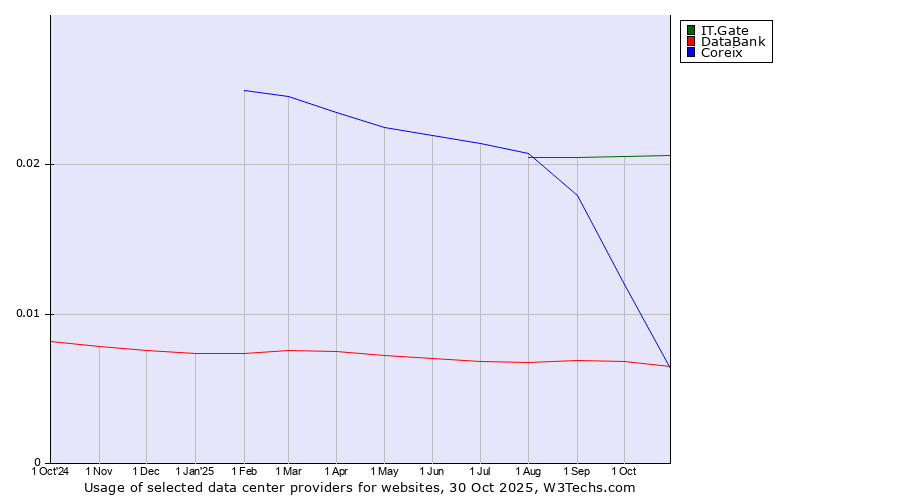 Historical trends in the usage of IT.Gate vs. Coreix vs. DataBank