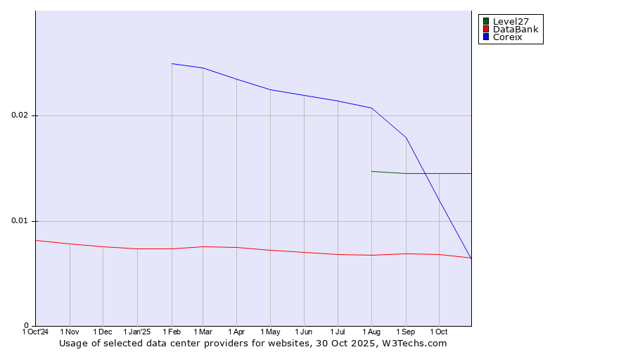 Historical trends in the usage of Level27 vs. Coreix vs. DataBank
