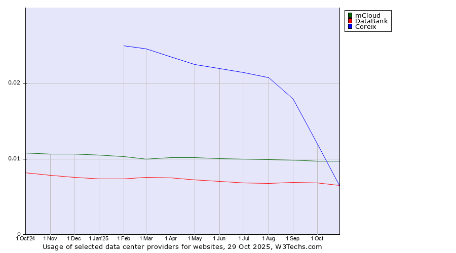 Historical trends in the usage of mCloud vs. Coreix vs. DataBank