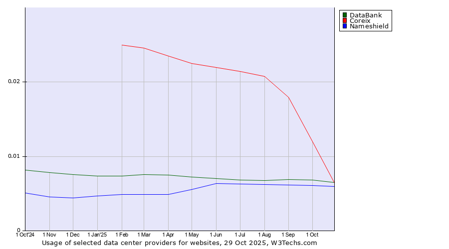 Historical trends in the usage of Coreix vs. DataBank vs. Nameshield
