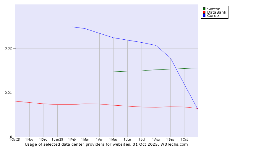 Historical trends in the usage of Setcor vs. Coreix vs. DataBank