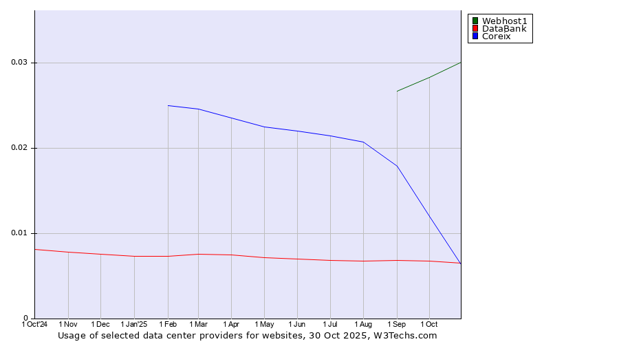 Historical trends in the usage of Webhost1 vs. Coreix vs. DataBank