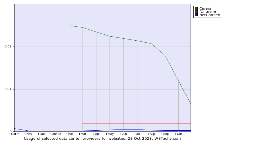 Historical trends in the usage of Coreix vs. Datacom vs. NetConnex