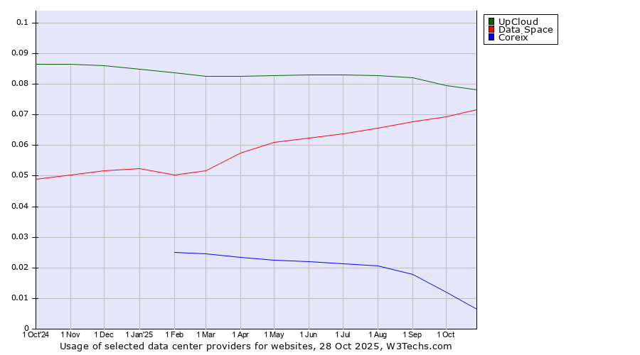Historical trends in the usage of UpCloud vs. Data Space vs. Coreix