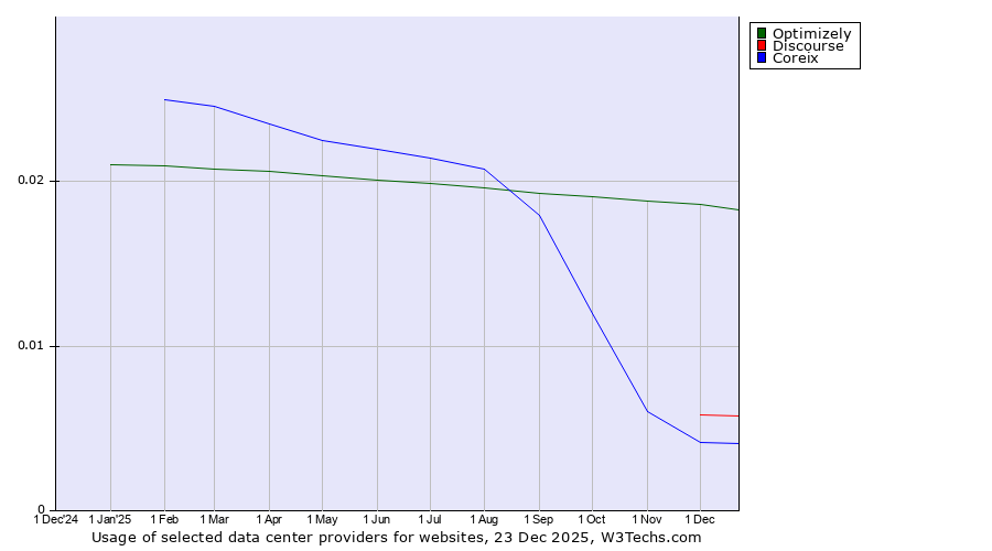 Historical trends in the usage of Optimizely vs. Discourse vs. Coreix