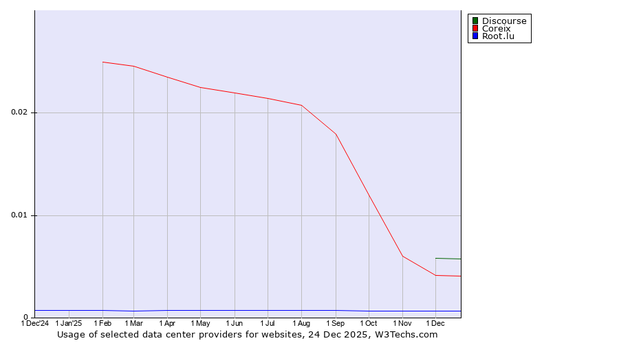 Historical trends in the usage of Discourse vs. Coreix vs. Root.lu