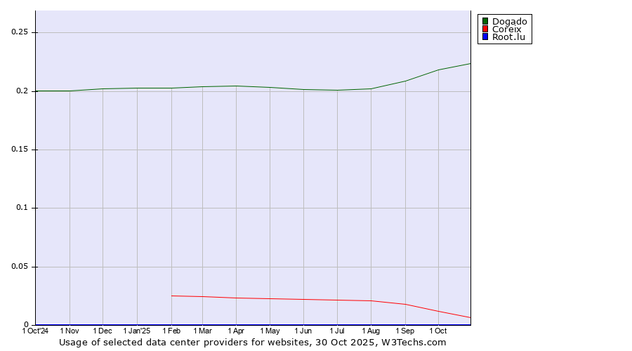Historical trends in the usage of Dogado vs. Coreix vs. Root.lu