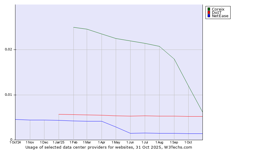 Historical trends in the usage of Coreix vs. DoIT vs. NetEase