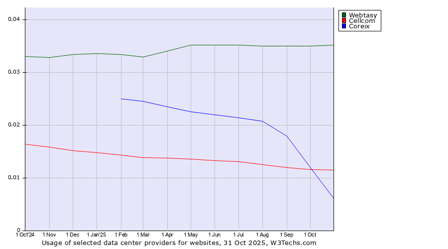 Historical trends in the usage of Webtasy vs. Cellcom vs. Coreix