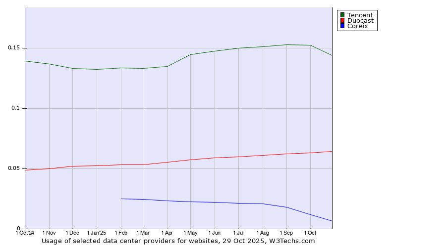 Historical trends in the usage of Tencent vs. Duocast vs. Coreix