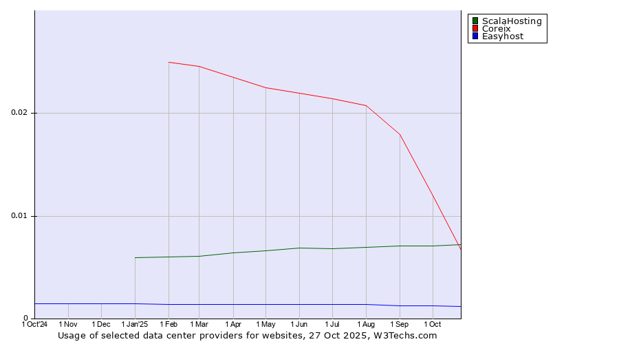 Historical trends in the usage of Coreix vs. ScalaHosting vs. Easyhost