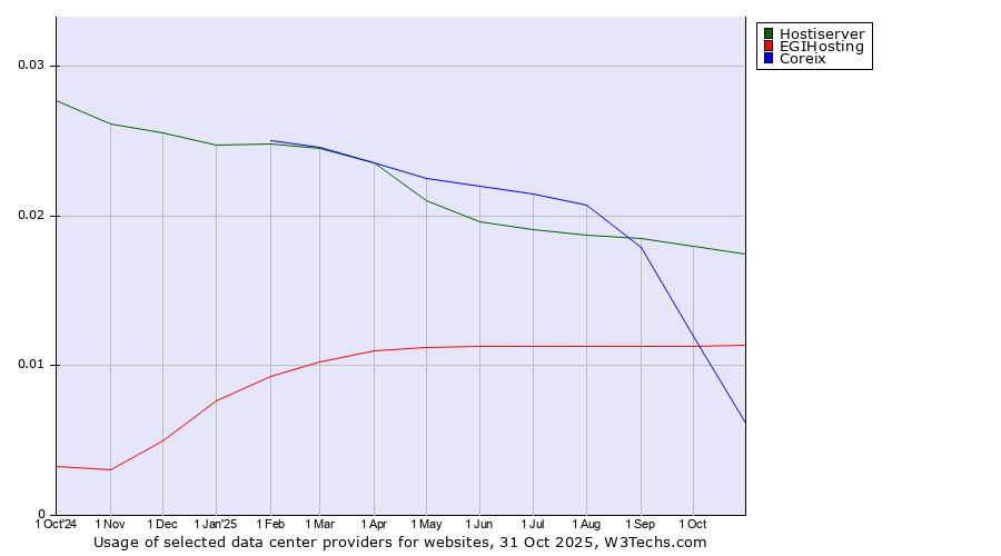 Historical trends in the usage of Hostiserver vs. EGIHosting vs. Coreix