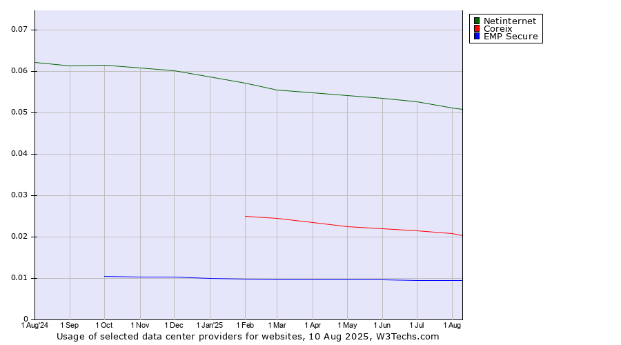 Historical trends in the usage of Netinternet vs. Coreix vs. EMP Secure