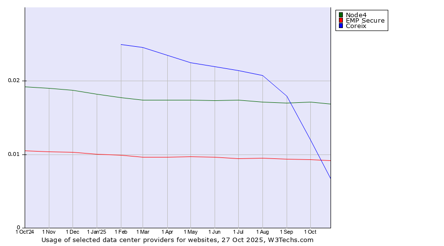Historical trends in the usage of Node4 vs. EMP Secure vs. Coreix