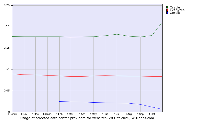 Historical trends in the usage of Oracle vs. Exabytes vs. Coreix