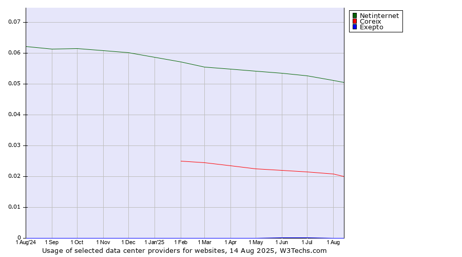 Historical trends in the usage of Netinternet vs. Coreix vs. Exepto