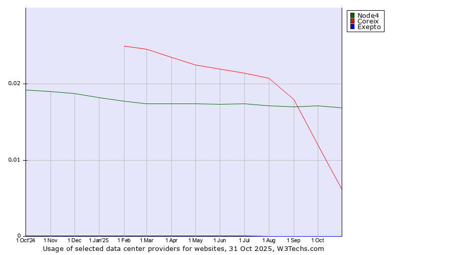 Historical trends in the usage of Node4 vs. Coreix vs. Exepto