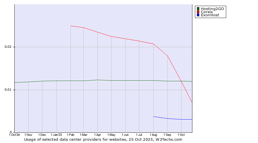 Historical trends in the usage of Hosting2GO vs. Coreix vs. ExonHost