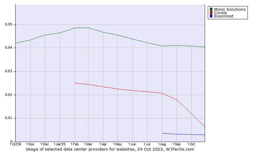 Historical trends in the usage of Mono Solutions vs. Coreix vs. ExonHost
