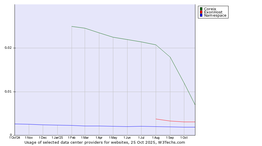 Historical trends in the usage of Coreix vs. ExonHost vs. Namespace