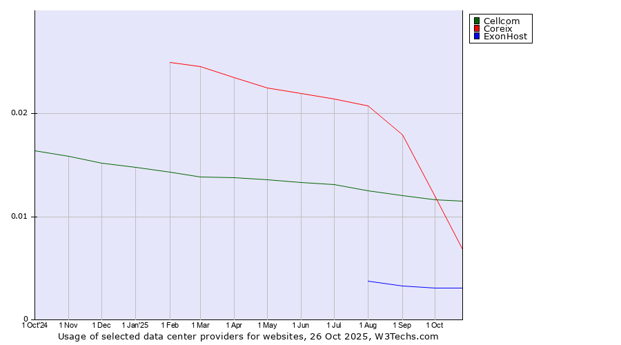 Historical trends in the usage of Cellcom vs. Coreix vs. ExonHost