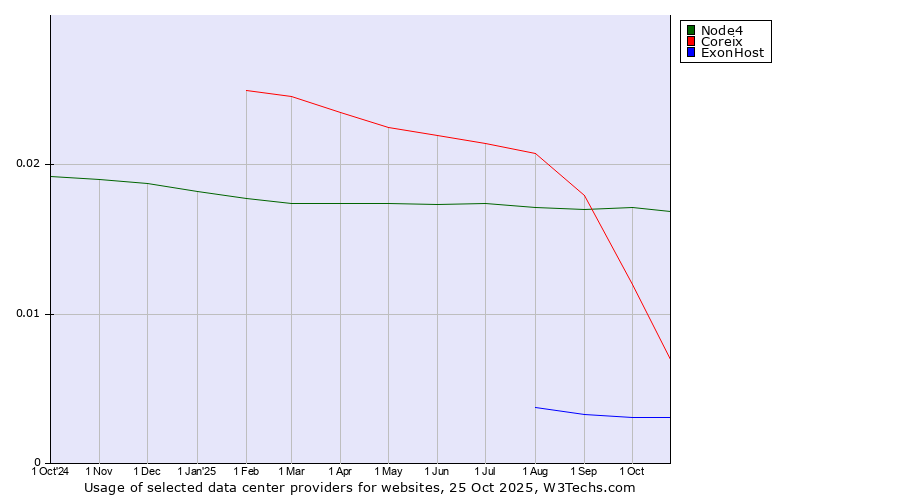 Historical trends in the usage of Node4 vs. Coreix vs. ExonHost