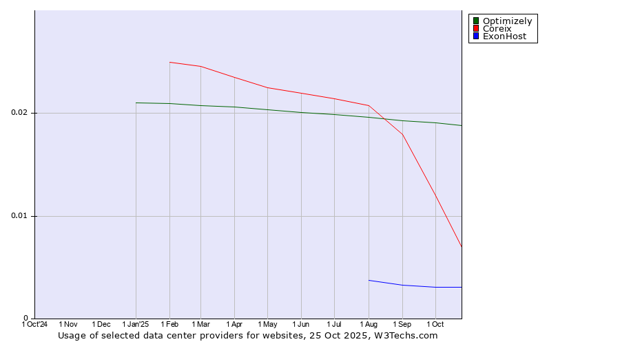 Historical trends in the usage of Optimizely vs. Coreix vs. ExonHost