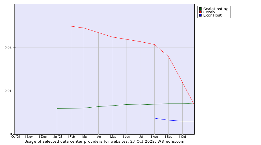 Historical trends in the usage of ScalaHosting vs. Coreix vs. ExonHost