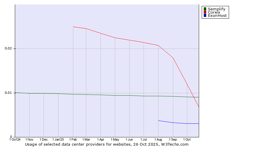 Historical trends in the usage of Semplify vs. Coreix vs. ExonHost