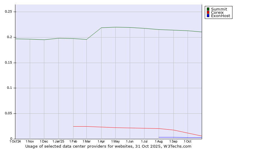Historical trends in the usage of Summit vs. Coreix vs. ExonHost